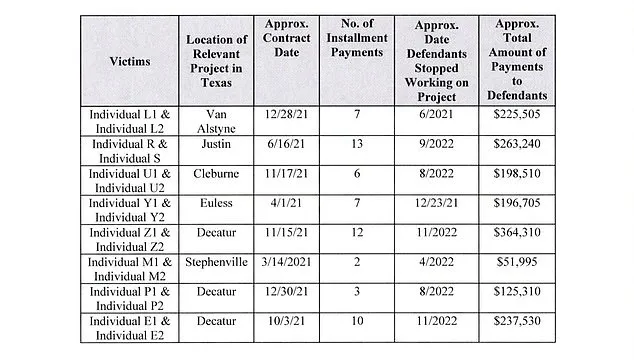 Fort Worth Couple's Multi-Million-Dollar Home Renovation Scam Exposed as Fraud