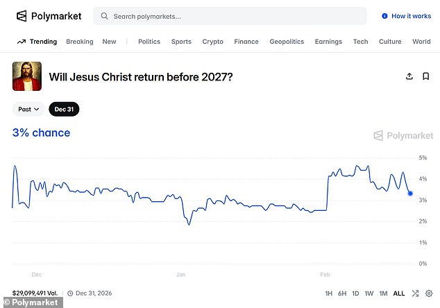 Prediction Markets Bet on the Second Coming of Jesus Over Kamala Harris's 2028 Victory