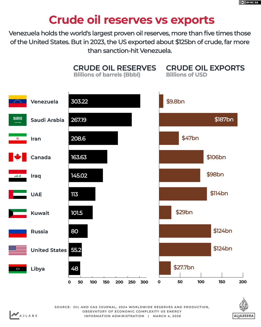 Oil Prices Surpass $100 Amid Strait of Hormuz Disruptions, Straining Global Supply Chains