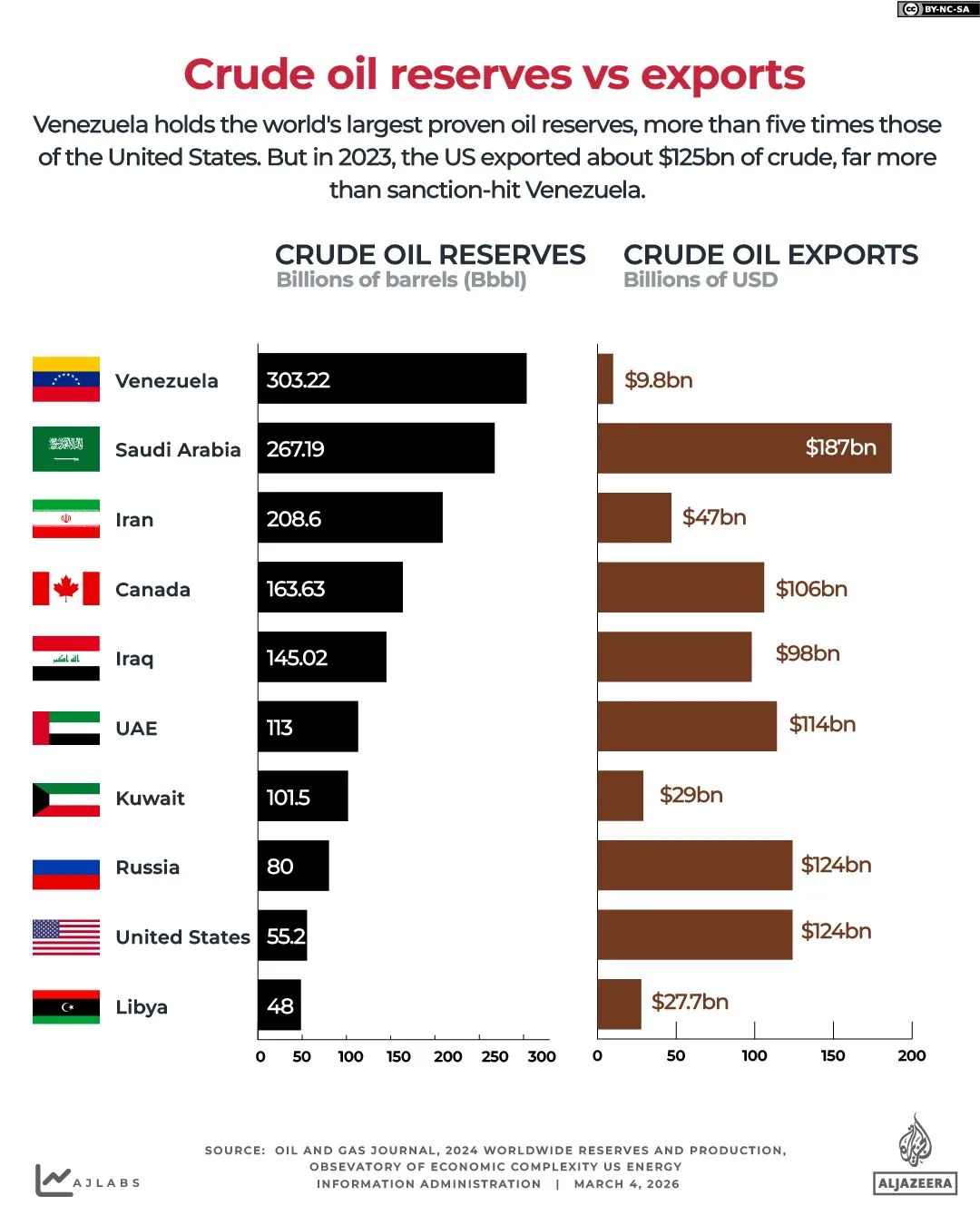 Oil Prices Surpass $100 Amid Strait of Hormuz Disruptions, Straining Global Supply Chains