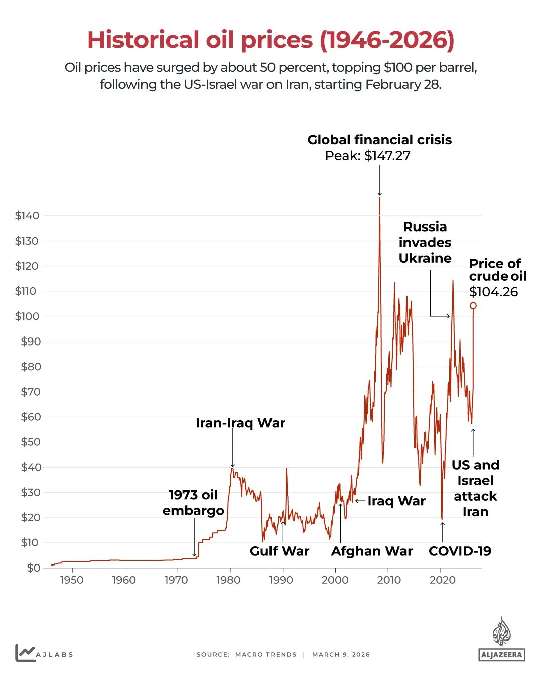 Oil Prices Surpass $100 Amid Strait of Hormuz Disruptions, Straining Global Supply Chains
