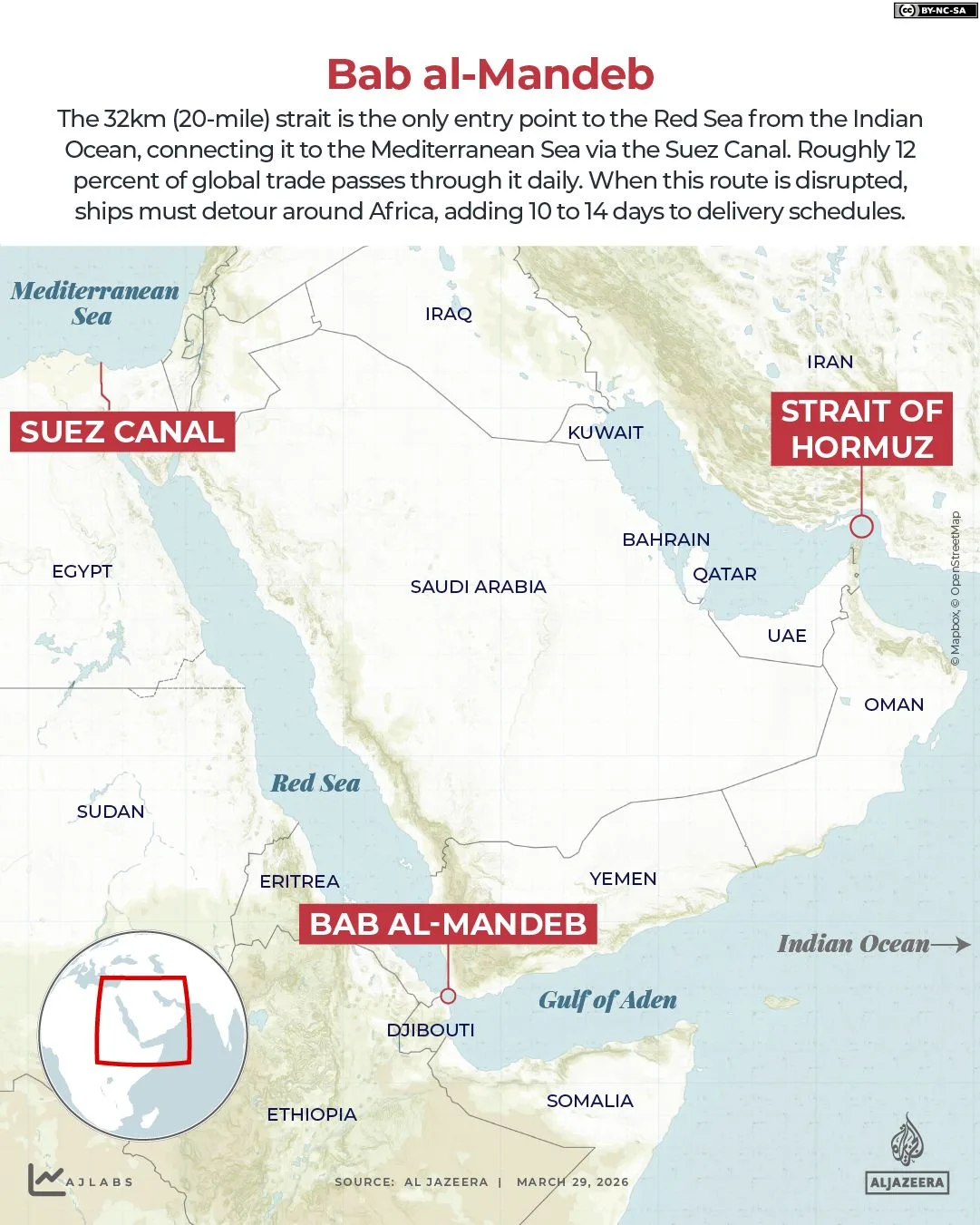 Houthi Threatens Blockade of Bab al-Mandeb, Risking Global Trade and Energy Stability