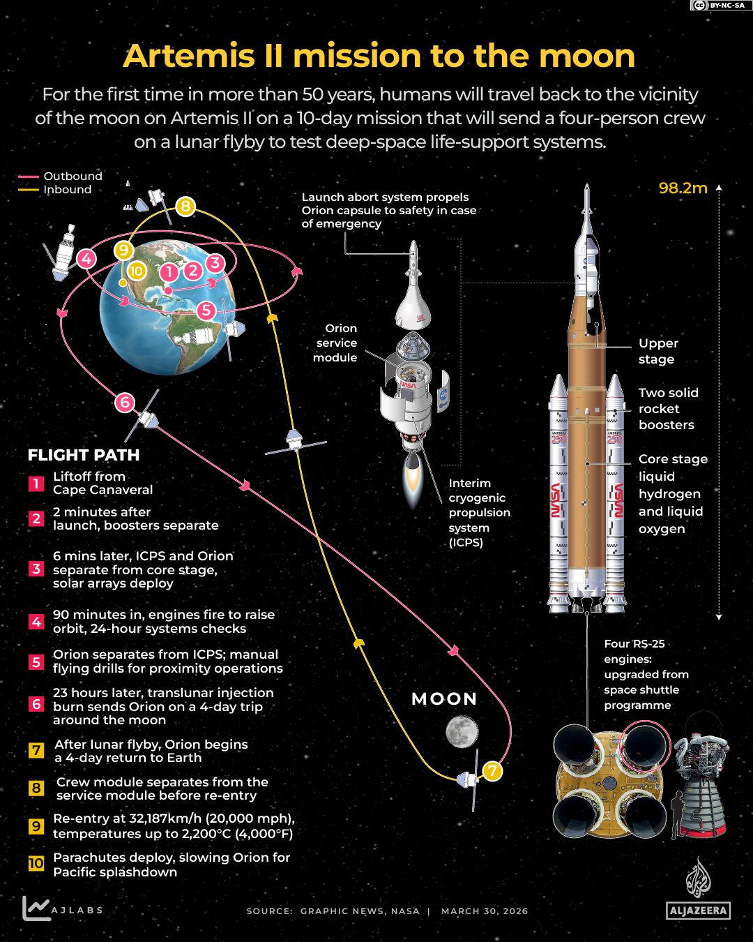 NASA's Artemis II Moon Mission Set for April 3 Launch, Paving the Way for Mars Exploration