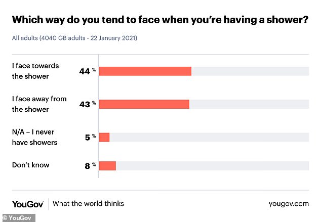 Scientists settle the age-old debate over whether to face or face away from the shower.