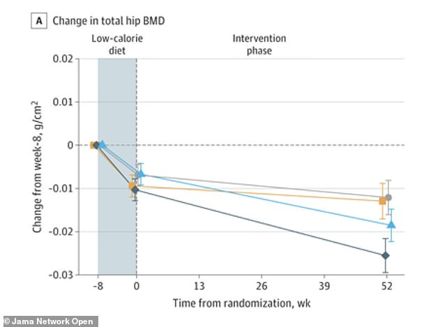 GLP-1 drugs linked to increased fracture risk and bone loss.