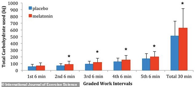 Melatonin and caffeine boost morning workout performance and recovery.