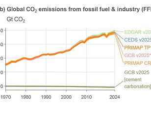Fossil fuel use must halve by 2035 to limit warming to 1.5°C.