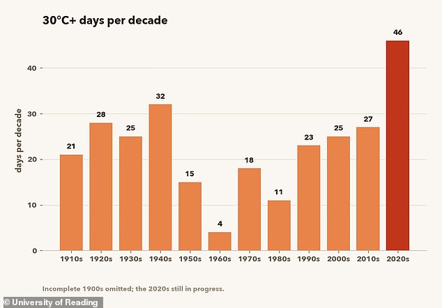 Britain Shatters Half-Century Heat Record With Unprecedented Summer Temperatures