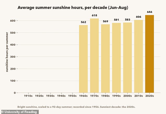 Britain Shatters Half-Century Heat Record With Unprecedented Summer Temperatures