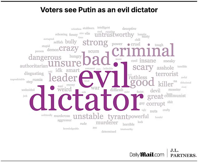 Americans' Perceptions of Ukrainian and Russian Presidents