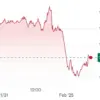 Global Markets React Sharply to Trump's Trade War Expansion