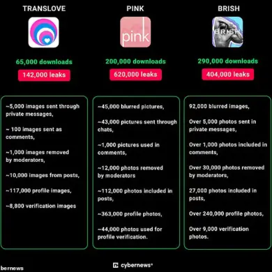 Massive Cybersecurity Breach Exposes Millions of Private Dating App Photos