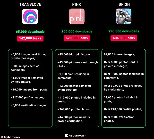 Massive Cybersecurity Breach Exposes Millions of Private Dating App Photos