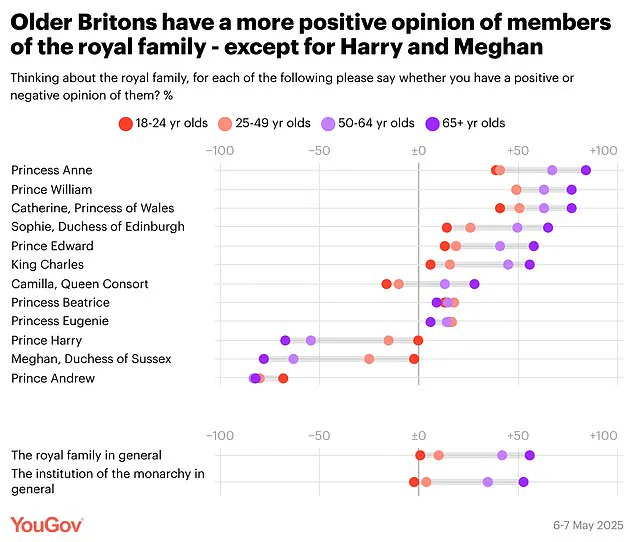 Meghan Markle's Favorability Plummets to All-Time Low: 20% Approval Rating, Worse Than Prince Andrew, as Public Outrage Boils Over