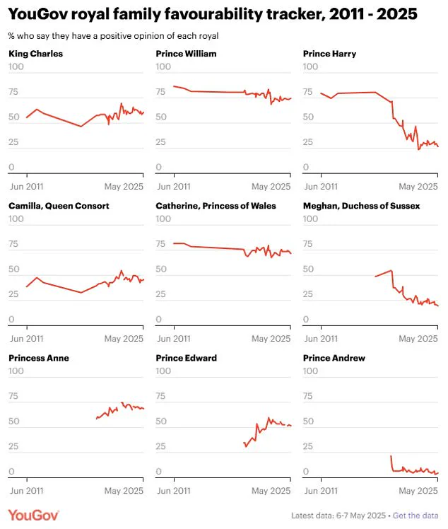 Meghan Markle's Favorability Plummets to All-Time Low: 20% Approval Rating, Worse Than Prince Andrew, as Public Outrage Boils Over
